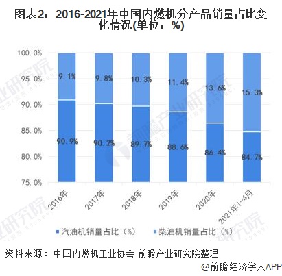 图表2:2016-2021年中国内燃机分产品销量占比变化情况(单位：%)