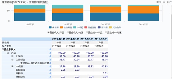 康弘药业连续3日跌停13亿研发费用打水漂刘彦春 董承非等基金经理 踩雷 东方财富网