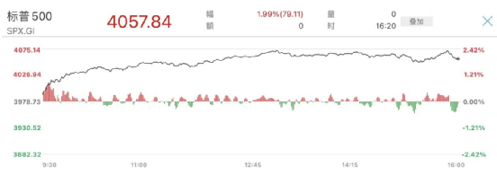 激进加息预期缓解!美三大股指继续组团上涨 中概股狂飙!普京宣布:不断供!
