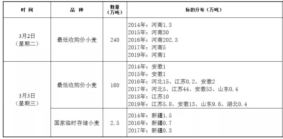 小麦 政策调控还将升级 东方财富网