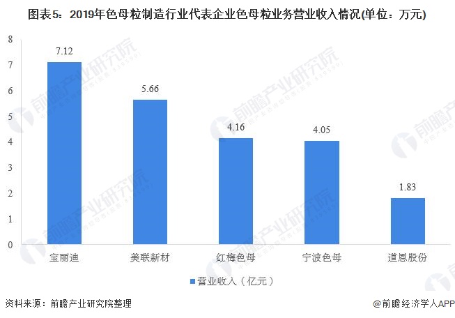 图表5:2019年色母粒制造行业代表企业色母粒业务营业收入情况(单位：万元)