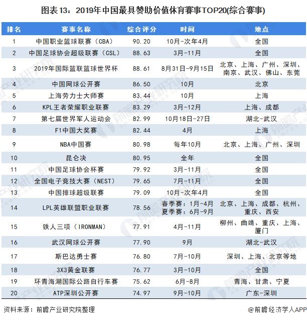 图表13:2019年中国最具赞助价值体育赛事TOP20(综合赛事)