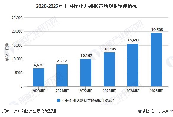 2020-2025年中国行业大数据市场规模预测情况