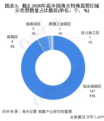 图表3:截止2020年底中国海关特殊监管区域分类型数量占比情况(单位：个，%)