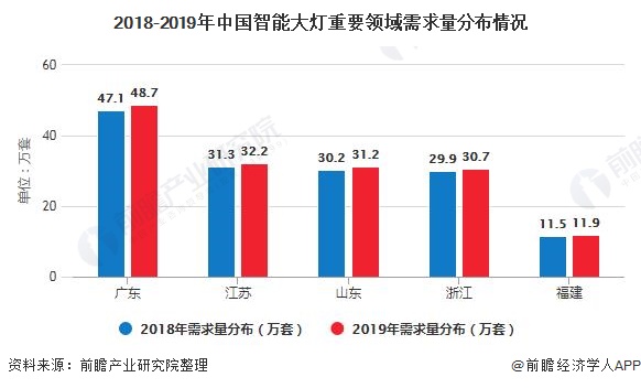 2018-2019年中国智能大灯重要领域需求量分布情况