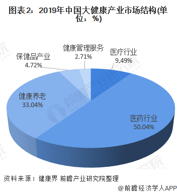 图表2:2019年中国大健康产业市场结构(单位：%)