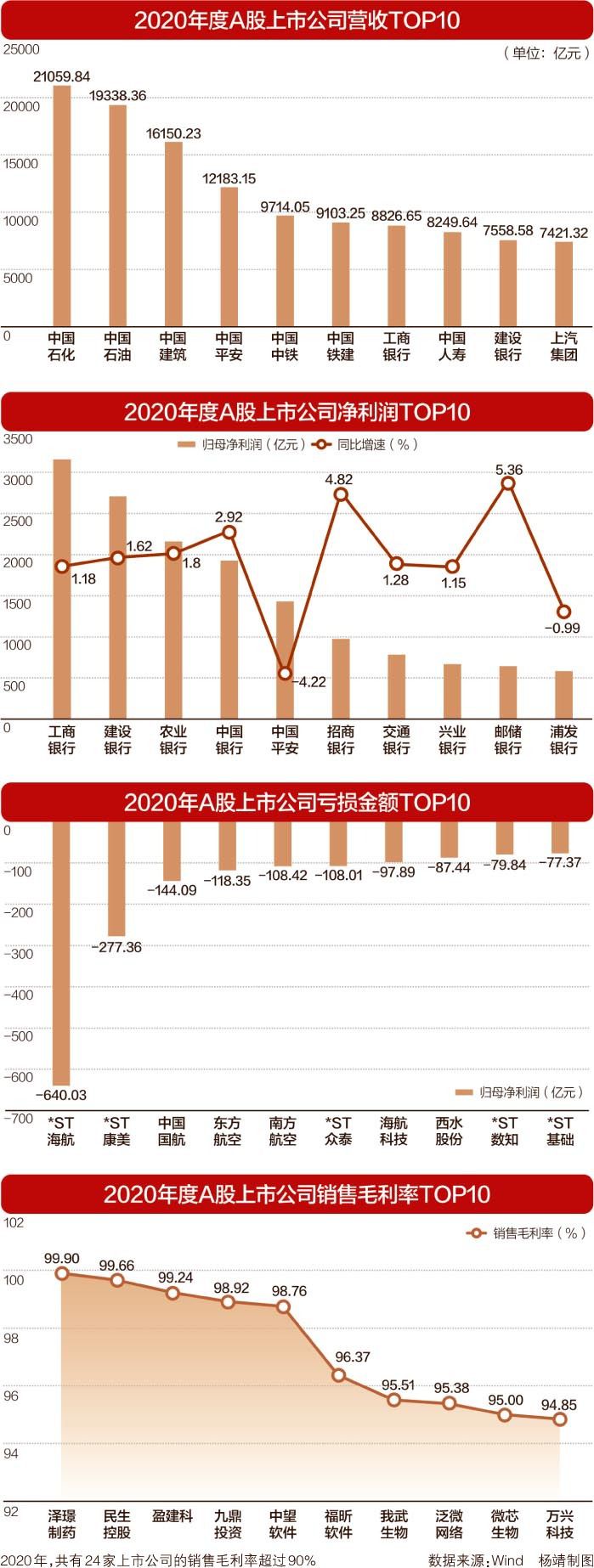 a股2020年年报收官:工商银行年赚3159亿蝉联"盈利王"