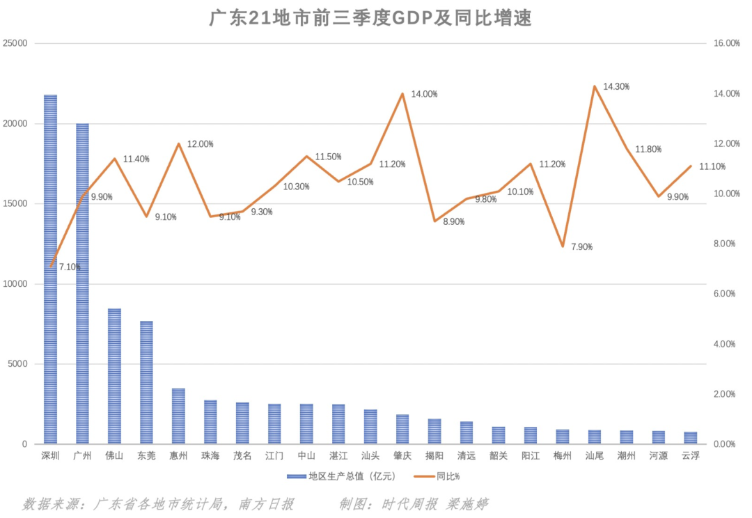 作为全国经济第一大省,今年前三季度,广东的两大"顶流城市"广州,深圳