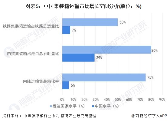 图表5:中国集装箱运输市场增长空间分析(单位：%)