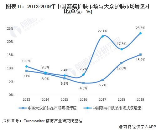 图表11:2013-2019年中国高端护肤市场与大众护肤市场增速对比(单位：%)