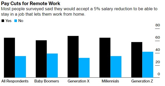 大部分美國員工愿意接受低薪放棄休假 每個月可省數百美元的通勤費用