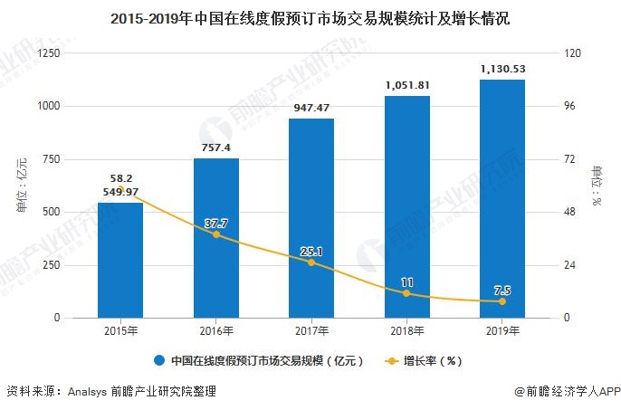 2015-2019年中国在线度假预订市场交易规模统计及增长情况