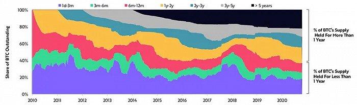 ▲比特币HODL线