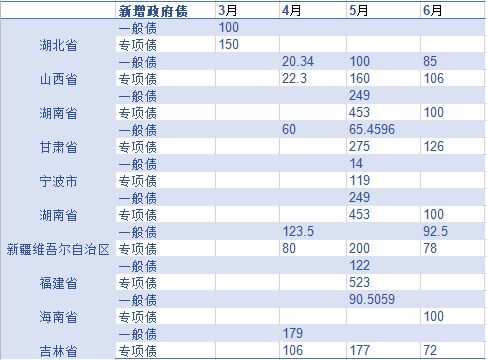 2021年,新的地方债券将开始发行。九省将公布第二季度债券发行计划