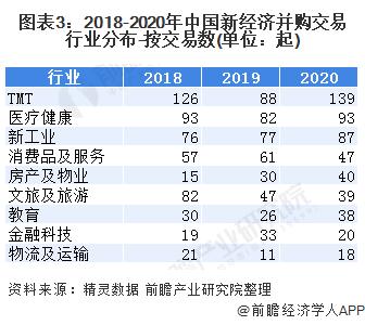 图表3:2018-2020年中国新经济并购交易行业分布-按交易数(单位：起)