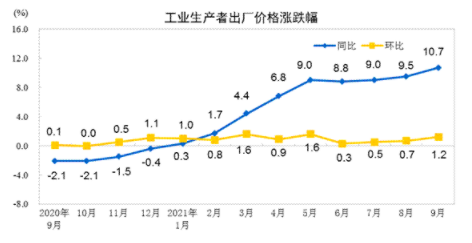 《千里马免费计划app _9月PPI同比涨幅升破10% 剪刀差继续扩大 说明什么?》