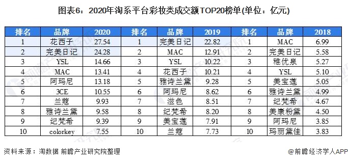 图表6:2020年淘系平台彩妆类成交额TOP20榜单(单位：亿元)