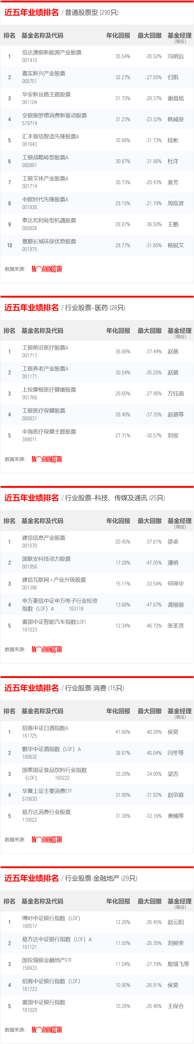 Morningstar晨星中国五年期基金业绩排行榜