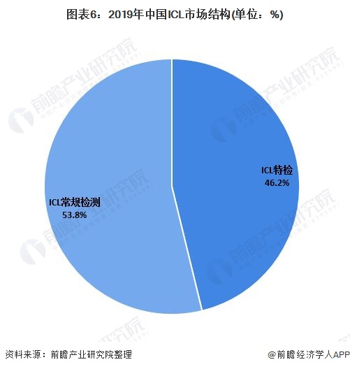 图表6:2019年中国ICL市场结构(单位：%)