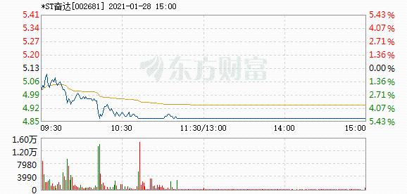 ST奋达3宗违规遭责令改正 实控人肖奋及其妹
