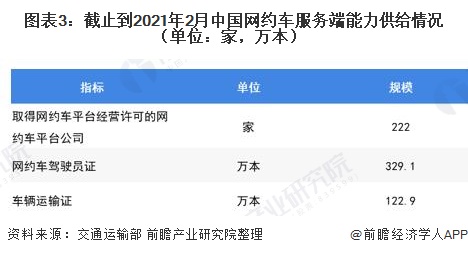 图表3:截止到2021年2月中国网约车服务端能力供给情况(单位：家，万本)