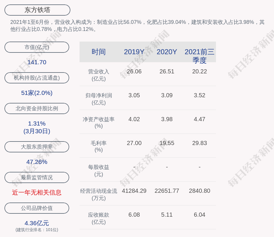 东方铁塔韩汇如累计质押股数约为273亿股占其所持股份比例为4693