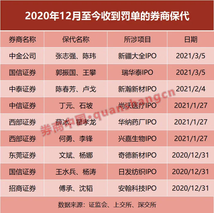 履行保荐职责不到位！又有两科创板保代被警示 过去3个月已有18名保代领罚单