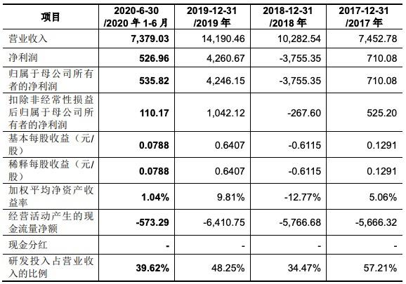 科德数控科创板IPO过会：经营现金流连年为负 