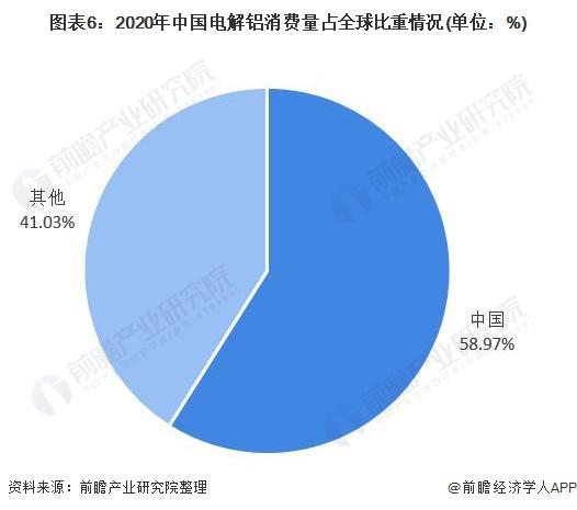 图表6:2020年中国电解铝消费量占全球比重情况(单位：%)