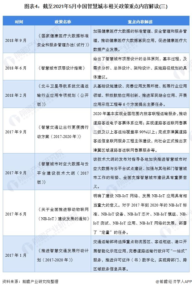 图表4:截至2021年5月中国智慧城市相关政策重点内容解读(三)