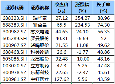 换手率超20%的个股。png 换手率超20%的个股。png