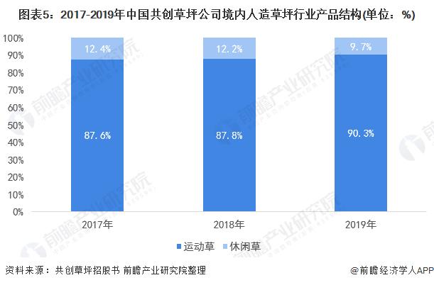 图表5:2017-2019年中国共创草坪公司境内人造草坪行业产品结构(单位：%)