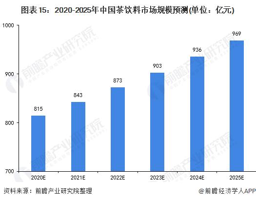 图表15:2020-2025年中国茶饮料市场规模预测(单位：亿元)