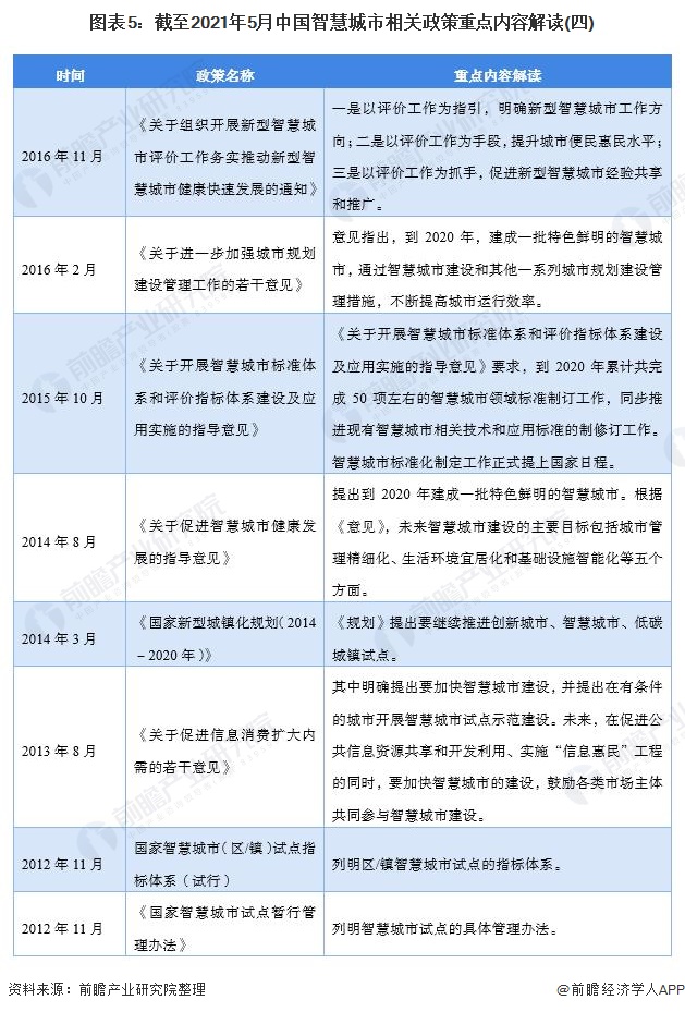 图表5:截至2021年5月中国智慧城市相关政策重点内容解读(四)