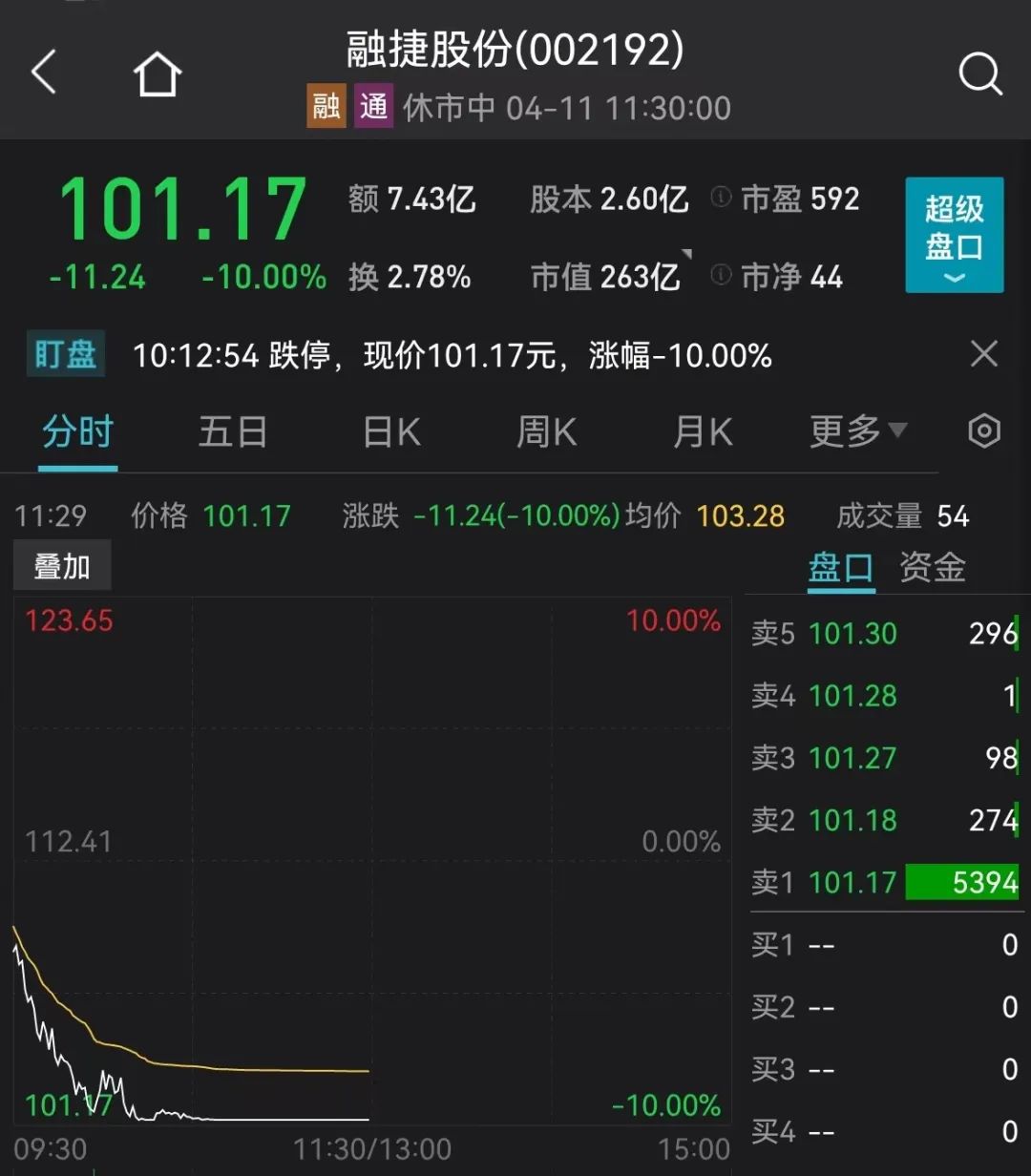 A股、基金跌上热搜!锂电白酒暴跌 宁王重挫!物流板块大爆发 狂掀涨停潮!