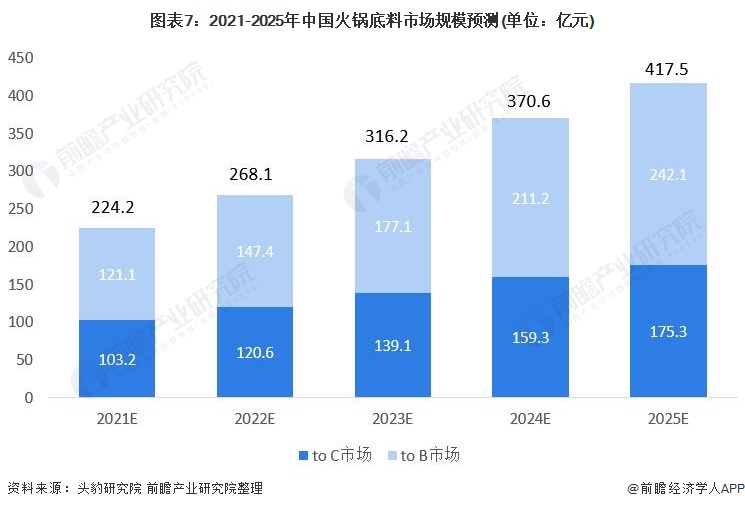 图表7:2021-2025年中国火锅底料市场规模预测(单位：亿元)