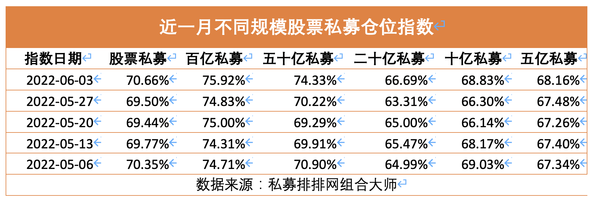 百億私募收益反彈國內股票私募平均倉位重回七成以上