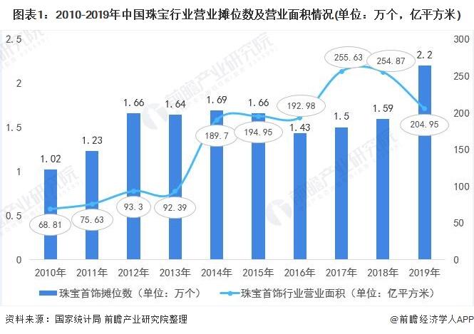 图表1:2010-2019年中国珠宝行业营业摊位数及营业面积情况(单位：万个，亿平方米)