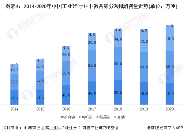 图表4:2014-2020年中国工业硅行业中游各细分领域消费量走势(单位：万吨)
