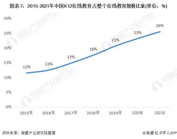 图表7:2015-2021年中国K12在线教育占整个在线教育规模比重(单位：%)