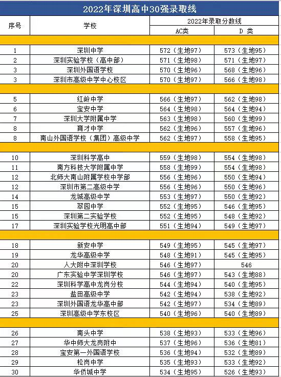 深圳这个教育强区再创佳绩5所区属公办高中入围前30强