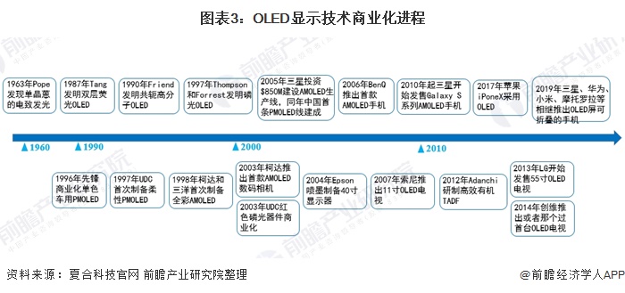 图表3:OLED显示技术商业化进程
