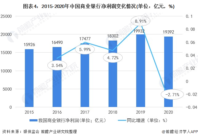 图表4:2015-2020年中国商业银行净利润变化情况(单位：亿元，%)