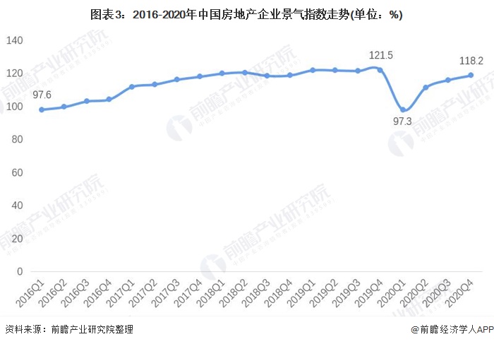 图表3:2016-2020年中国房地产企业景气指数走势(单位：%)