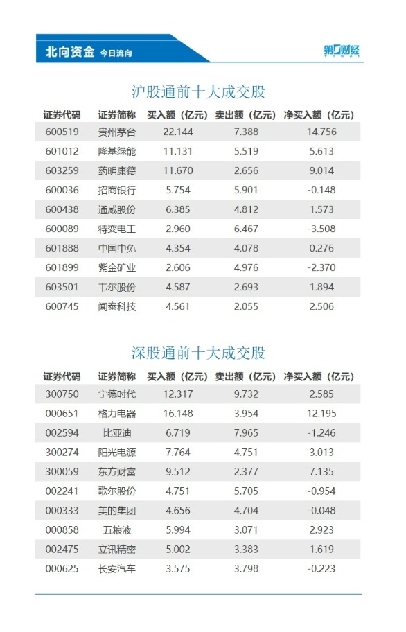 北向资金净卖出特变电工逾3亿元 这些股获加仓 