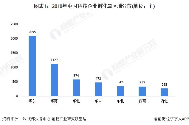 图表1:2019年中国科技企业孵化器区域分布(单位：个)