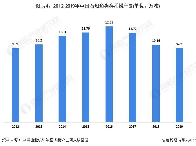 图表4:2012-2019年中国石斑鱼海洋捕捞产量(单位：万吨)