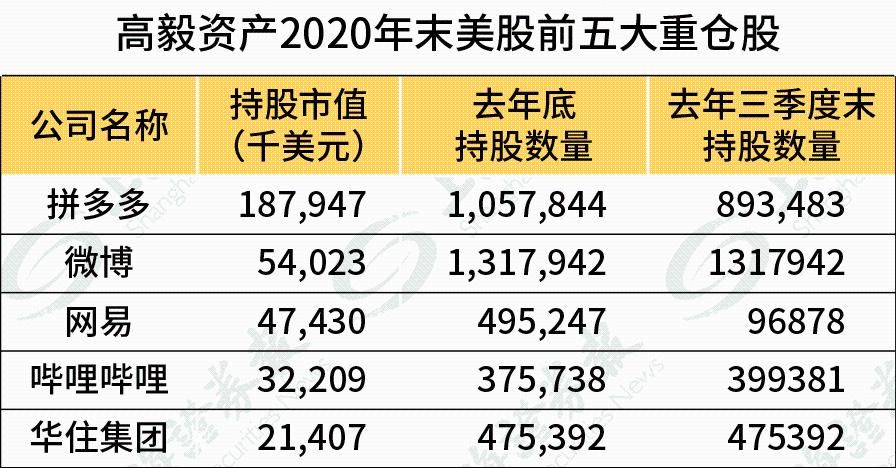 从高毅资产的美股持仓可以看出,其持仓集中度较高,前五大重仓股为