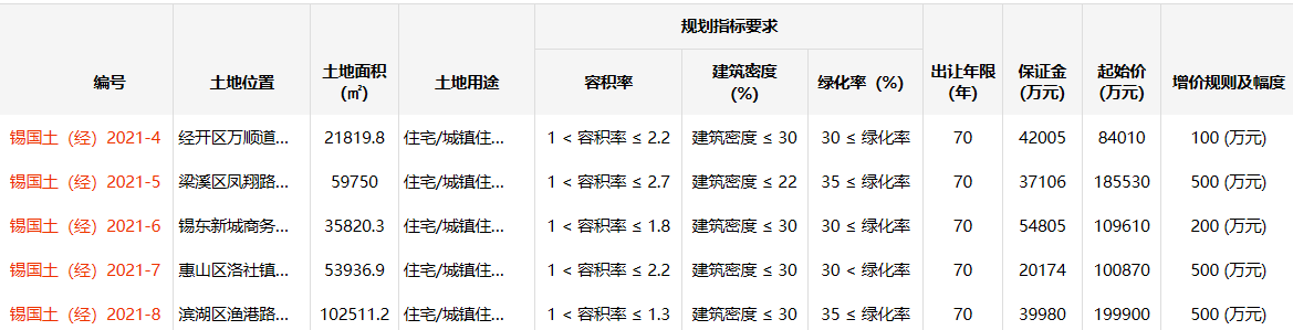 金茂22.24亿元竞得无锡1宗住宅用地 金茂22.24亿元竞得无锡1宗住宅用地