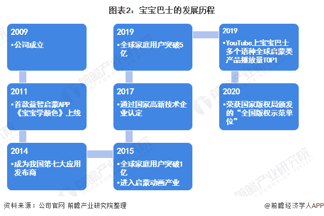 图表2:宝宝巴士的发展历程